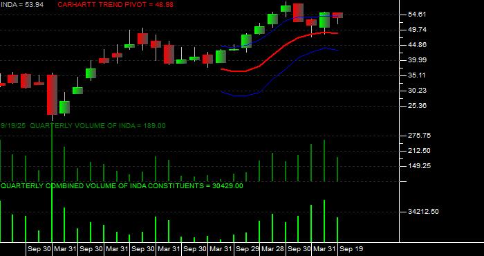  Volume / Composite Volume for the iShares MSCI India Index ETF - Quarterly Data Period