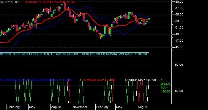 Volume / Composite Volume for the iShares MSCI India Index ETF - Weekly Data Period