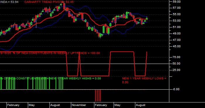  Volume / Composite Volume for the iShares MSCI India Index ETF - Weekly Data Period