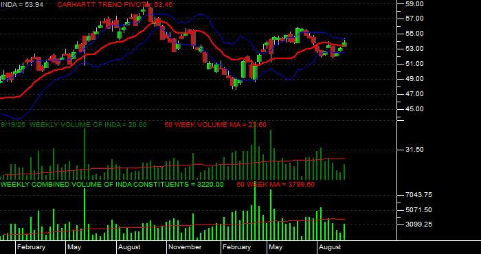 Volume / Composite Volume for the iShares MSCI India Index ETF - Weekly Data Period