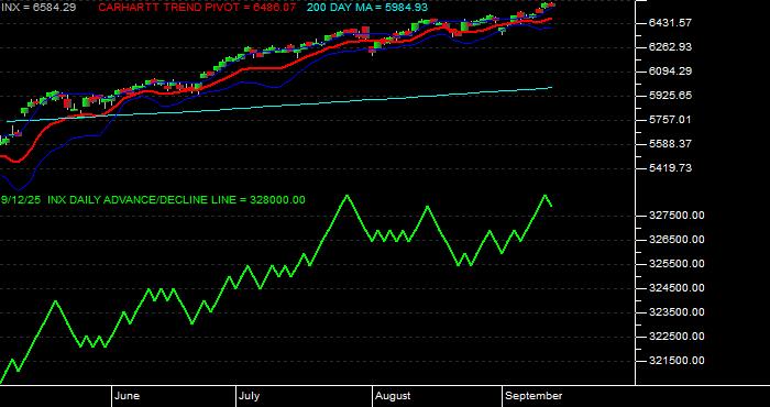  Volume / Composite Volume for the S & P 500 Index - Daily Data Period