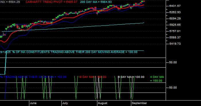  Volume / Composite Volume for the S & P 500 Index - Daily Data Period