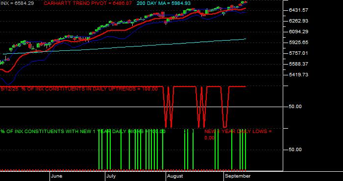  Volume / Composite Volume for the S & P 500 Index - Daily Data Period