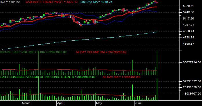  Volume / Composite Volume for the S & P 500 Index Daily Data Period
