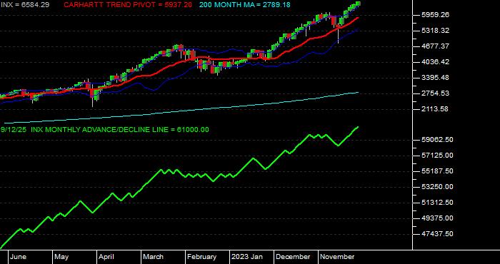  Volume / Composite Volume for the S & P 500 Index - Monthly Data Period