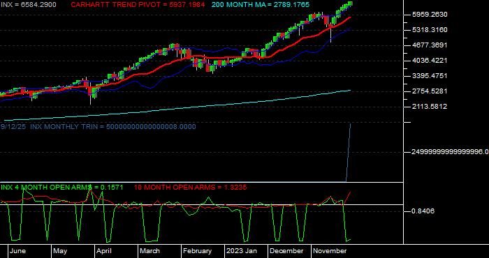  Volume / Composite Volume for the S & P 500 Index - Monthly Data Period