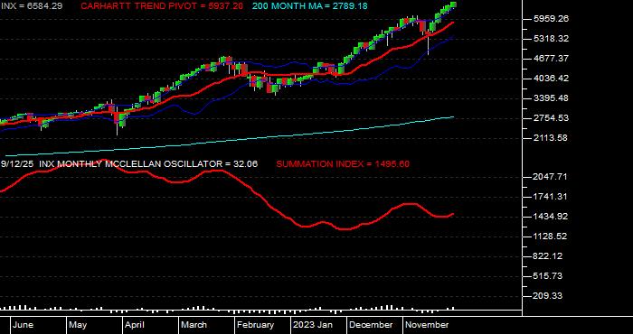  Volume / Composite Volume for the S & P 500 Index - Monthly Data Period