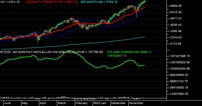  Volume / Composite Volume for the S & P 500 Index - Monthly Data Period