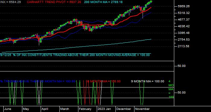  Volume / Composite Volume for the S & P 500 Index - Monthly Data Period