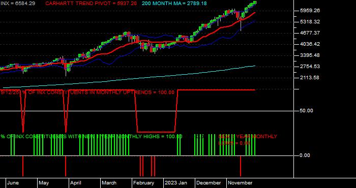  Volume / Composite Volume for the S & P 500 Index - Monthly Data Period