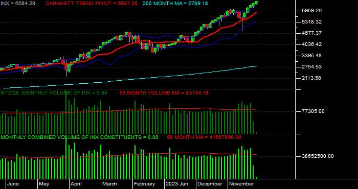  Volume / Composite Volume for the S & P 500 Index - Monthly Data Period