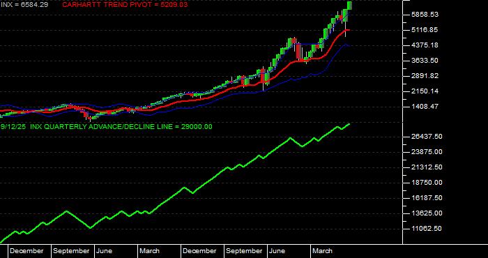  Volume / Composite Volume for the S & P 500 Index - Quarterly Data Period