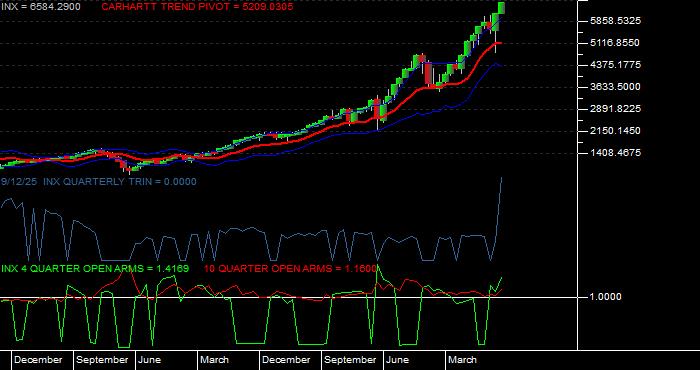  Volume / Composite Volume for the S & P 500 Index - Quarterly Data Period