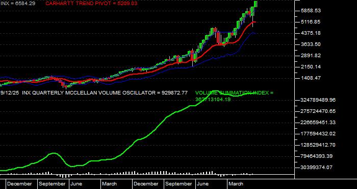  Volume / Composite Volume for the S & P 500 Index - Quarterly Data Period