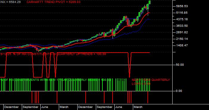  Volume / Composite Volume for the S & P 500 Index - Quarterly Data Period