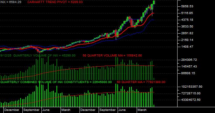  Volume / Composite Volume for the S & P 500 Index - Quarterly Data Period