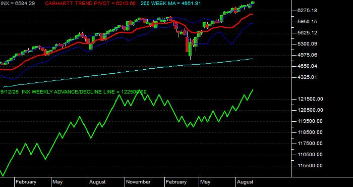  Volume / Composite Volume for the S & P 500 Index - Weekly Data Period