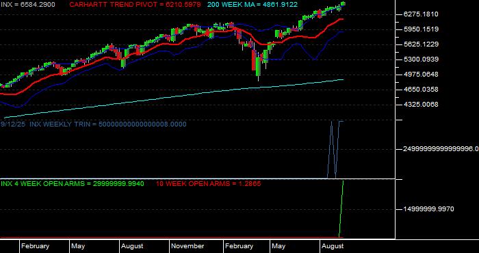  Volume / Composite Volume for the S & P 500 Index - Weekly Data Period