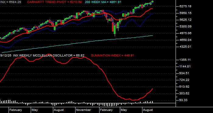  Volume / Composite Volume for the S & P 500 Index - Weekly Data Period