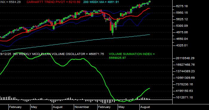  Volume / Composite Volume for the S & P 500 Index - Weekly Data Period
