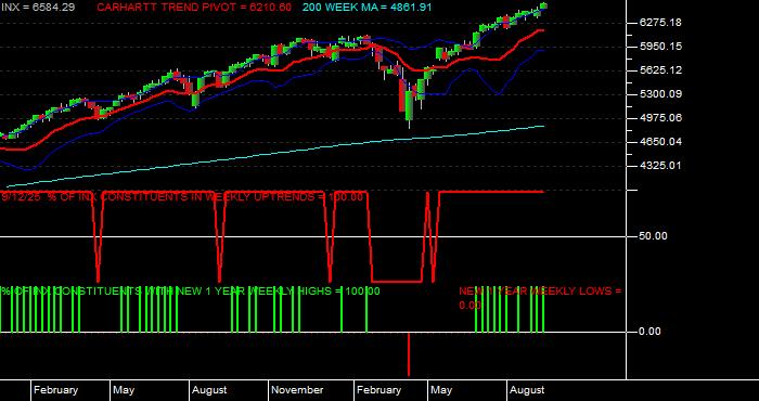  Volume / Composite Volume for the S & P 500 Index - Weekly Data Period