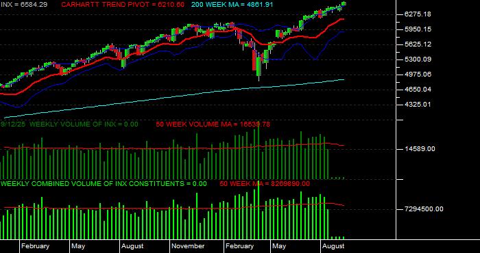  Volume / Composite Volume for the S & P 500 Index - Weekly Data Period
