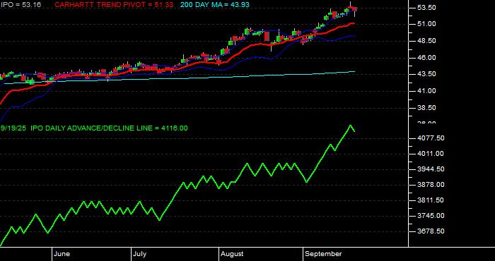 Volume / Composite Volume for the Renaissance IPO ETF - Daily Data Period