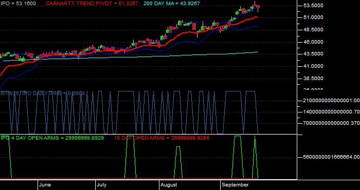 Volume / Composite Volume for the Renaissance IPO ETF - Daily Data Period