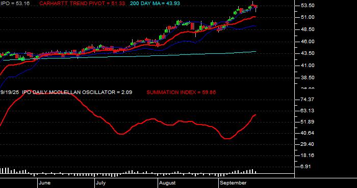  Volume / Composite Volume for the Renaissance IPO ETF - Daily Data Period
