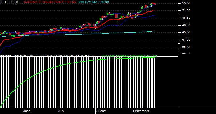  Volume / Composite Volume for the Renaissance IPO ETF - Daily Data Period