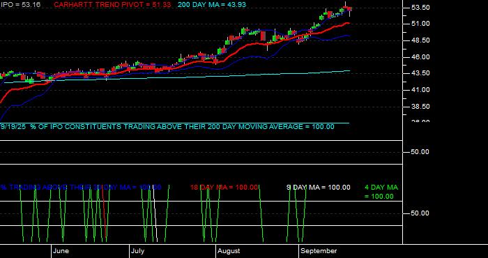  Volume / Composite Volume for the Renaissance IPO ETF - Daily Data Period