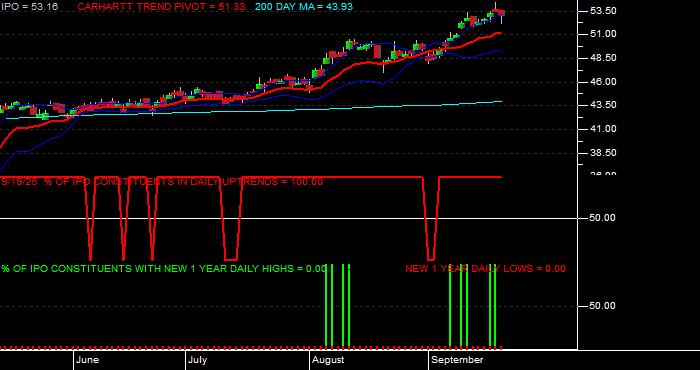  Volume / Composite Volume for the Renaissance IPO ETF - Daily Data Period