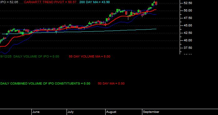 Volume / Composite Volume for the Renaissance IPO ETF - Daily Data Period