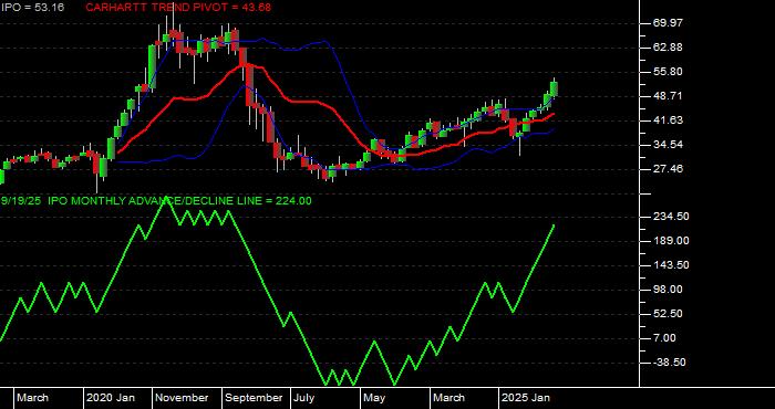 Volume / Composite Volume for the Renaissance IPO ETF - Monthly Data Period