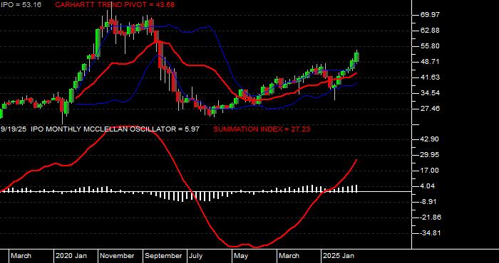  Volume / Composite Volume for the Renaissance IPO ETF - Monthly Data Period