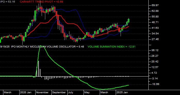  Volume / Composite Volume for the Renaissance IPO ETF - Monthly Data Period