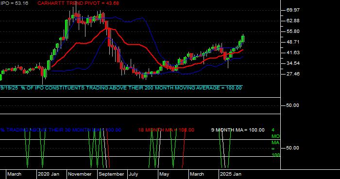  Volume / Composite Volume for the Renaissance IPO ETF - Monthly Data Period