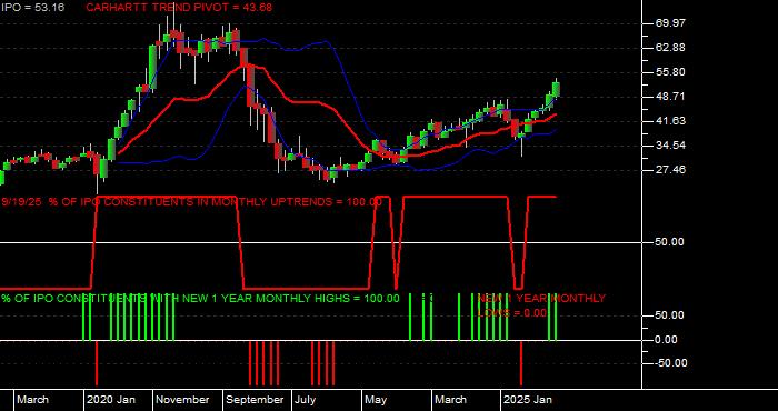  Volume / Composite Volume for the Renaissance IPO ETF - Monthly Data Period