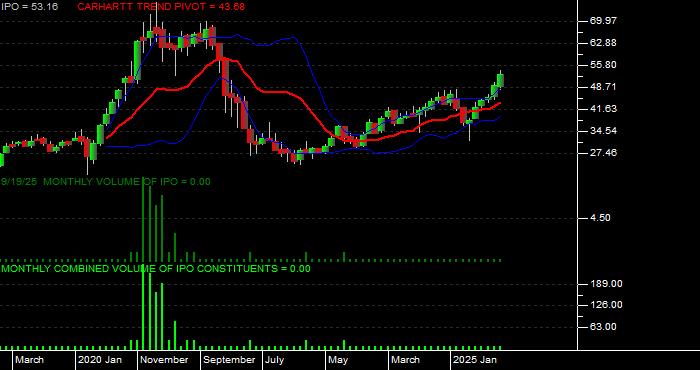  Volume / Composite Volume for the Renaissance IPO ETF - Monthly Data Period