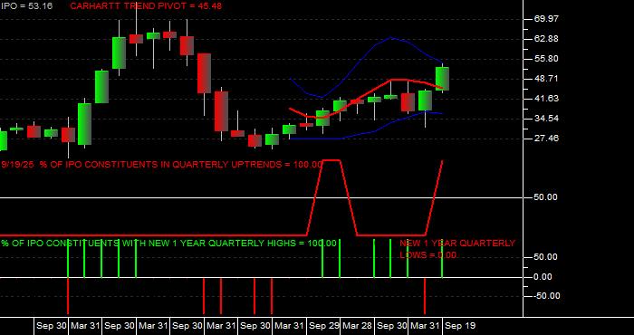  Volume / Composite Volume for the Renaissance IPO ETF - Quarterly Data Period
