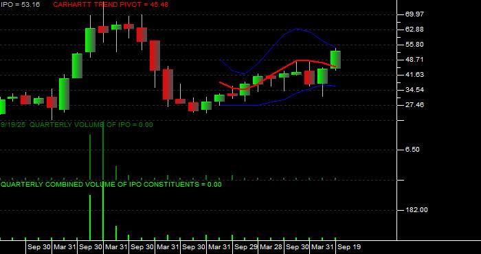 Volume / Composite Volume for the Renaissance IPO ETF - Quarterly Data Period