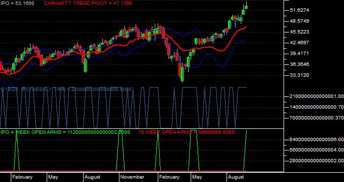 Volume / Composite Volume for the Renaissance IPO ETF - Weekly Data Period