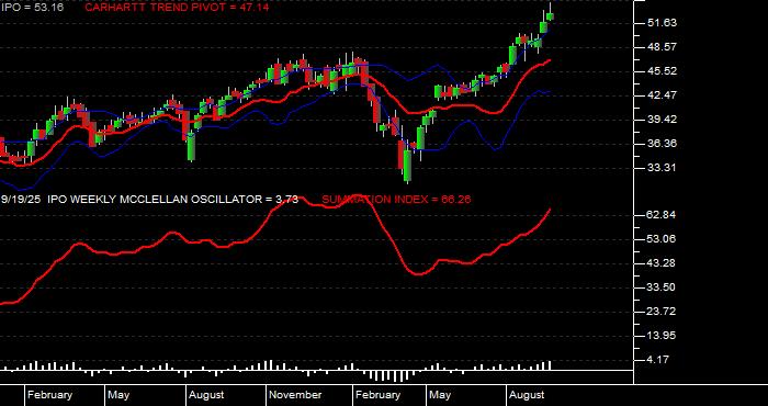  Volume / Composite Volume for the Renaissance IPO ETF - Weekly Data Period