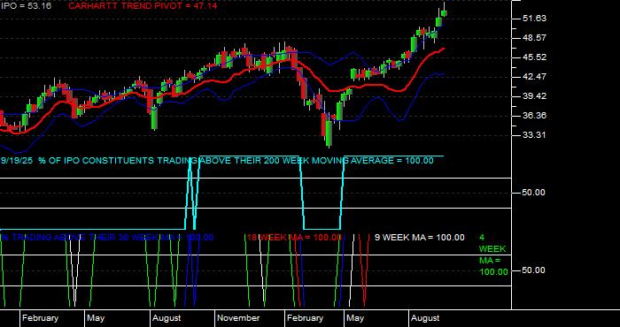  Volume / Composite Volume for the Renaissance IPO ETF - Weekly Data Period