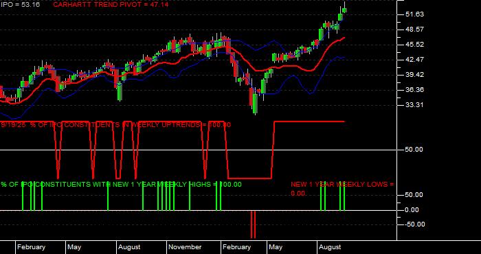 Volume / Composite Volume for the Renaissance IPO ETF - Weekly Data Period