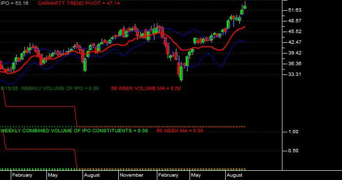 Volume / Composite Volume for the Renaissance IPO ETF - Weekly Data Period