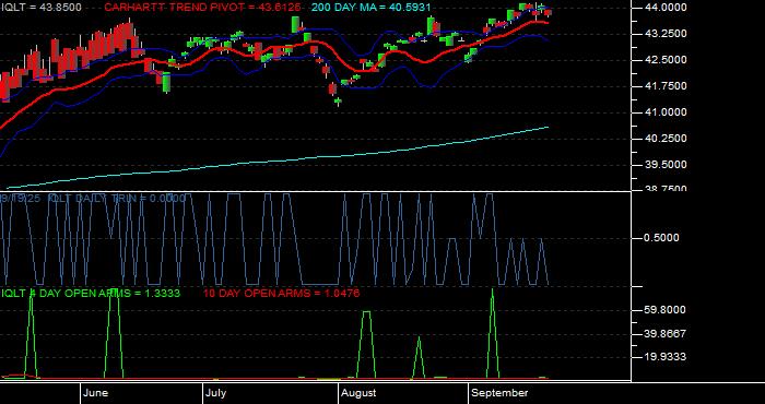 Volume / Composite Volume for the iShares MSCI Intl Dev Qual Factr ETF - Daily Data Period