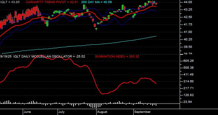  Volume / Composite Volume for the iShares MSCI Intl Dev Qual Factr ETF - Daily Data Period