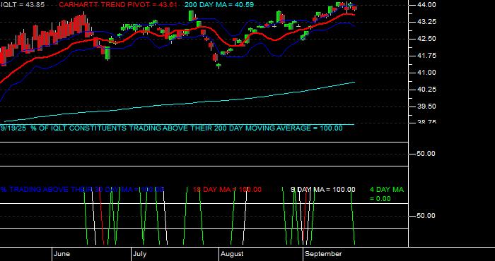  Volume / Composite Volume for the iShares MSCI Intl Dev Qual Factr ETF - Daily Data Period