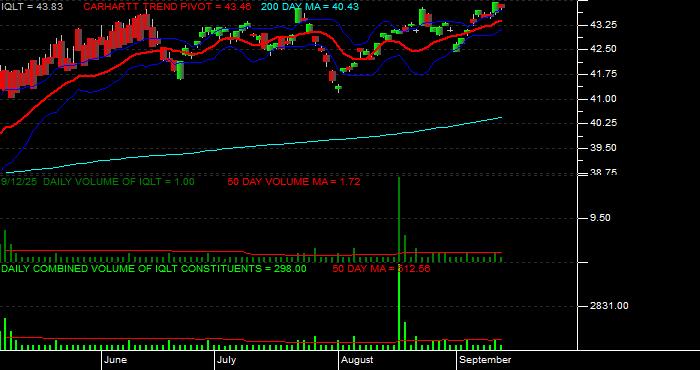 Volume / Composite Volume for the iShares MSCI Intl Dev Qual Factr ETF - Daily Data Period